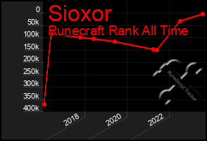 Total Graph of Sioxor