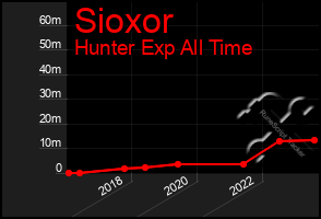 Total Graph of Sioxor