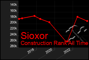 Total Graph of Sioxor