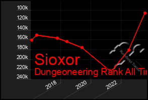 Total Graph of Sioxor