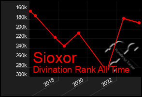 Total Graph of Sioxor