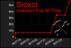 Total Graph of Sioxor