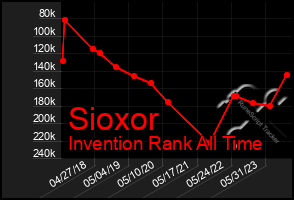 Total Graph of Sioxor