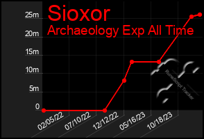 Total Graph of Sioxor