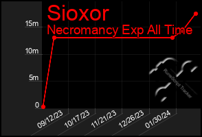 Total Graph of Sioxor