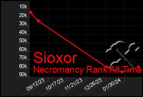 Total Graph of Sioxor