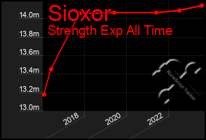 Total Graph of Sioxor