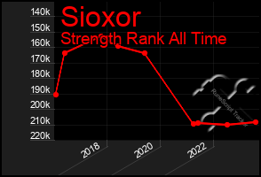 Total Graph of Sioxor
