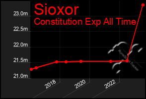 Total Graph of Sioxor