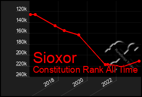 Total Graph of Sioxor