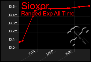 Total Graph of Sioxor