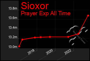 Total Graph of Sioxor