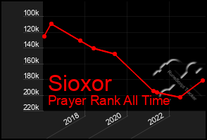 Total Graph of Sioxor