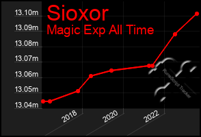 Total Graph of Sioxor