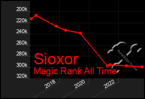 Total Graph of Sioxor