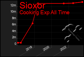 Total Graph of Sioxor