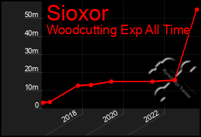 Total Graph of Sioxor