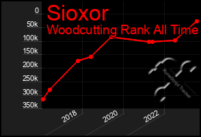 Total Graph of Sioxor