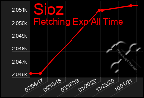 Total Graph of Sioz