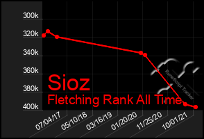 Total Graph of Sioz