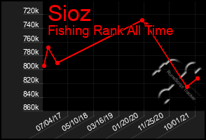 Total Graph of Sioz