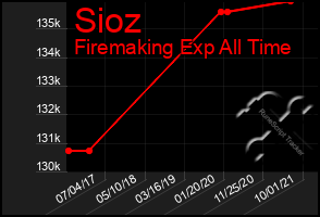 Total Graph of Sioz