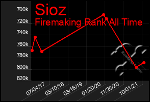 Total Graph of Sioz