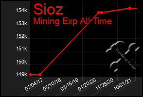 Total Graph of Sioz