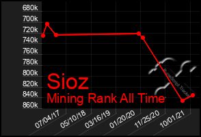 Total Graph of Sioz