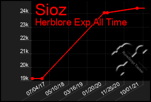 Total Graph of Sioz