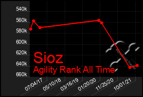 Total Graph of Sioz