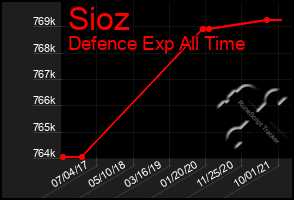 Total Graph of Sioz