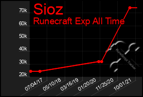 Total Graph of Sioz