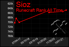 Total Graph of Sioz