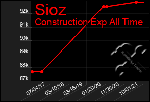 Total Graph of Sioz