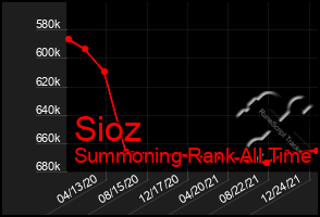 Total Graph of Sioz