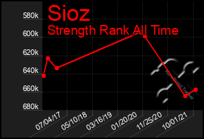 Total Graph of Sioz