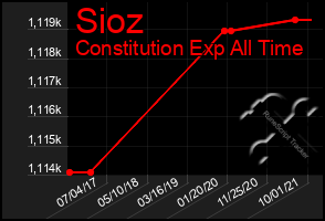 Total Graph of Sioz