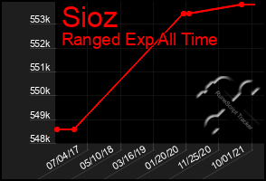 Total Graph of Sioz