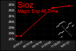 Total Graph of Sioz