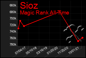 Total Graph of Sioz