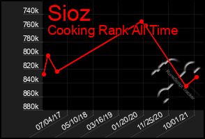 Total Graph of Sioz