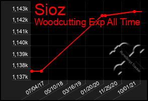 Total Graph of Sioz