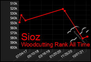 Total Graph of Sioz