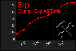 Total Graph of Sip