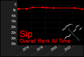 Total Graph of Sip