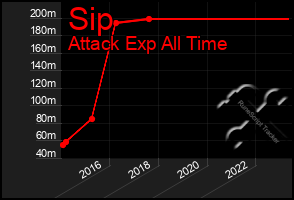 Total Graph of Sip