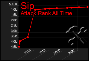 Total Graph of Sip