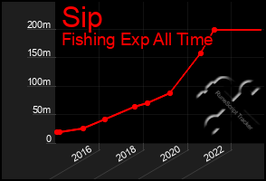 Total Graph of Sip