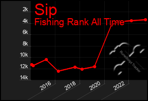 Total Graph of Sip